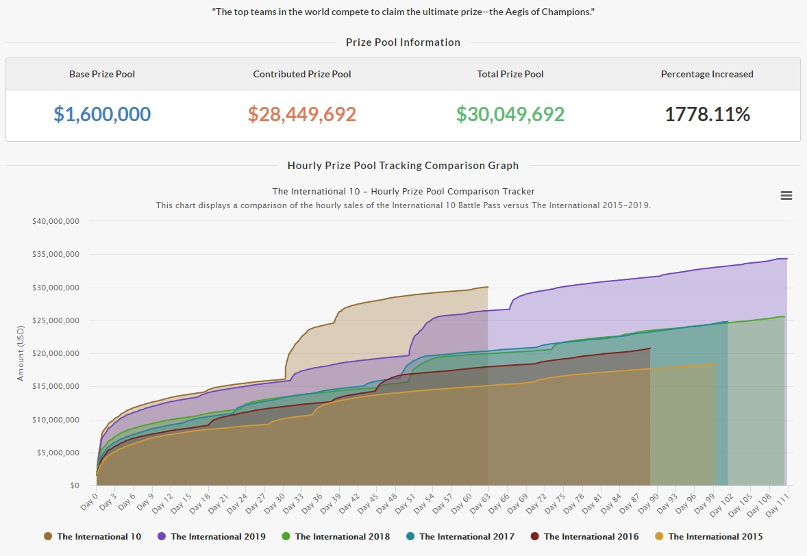 Призовой фонд турнира The International 10 по Dota 2 превысил $30 млн