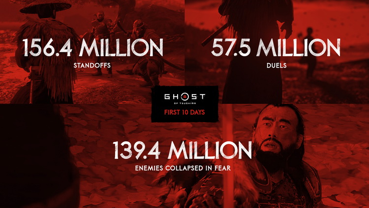 Ghost of Tsushima: 15,5 млн снимков, 8,8 млн поглаженных лис и другие интересные данные за первые 10 дней