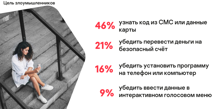 Телефонное мошенничество продолжает опустошать кошельки россиян