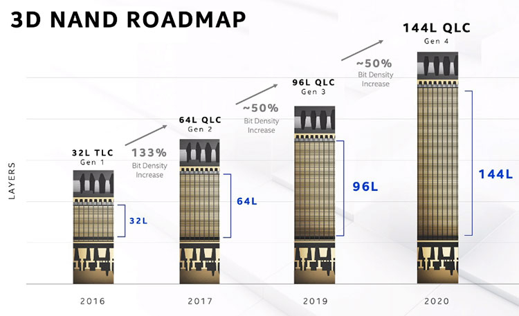 Intel скоро выпустит накопители Optane с PCIe 4.0, а также SSD на основе 144-слойной флеш-памяти