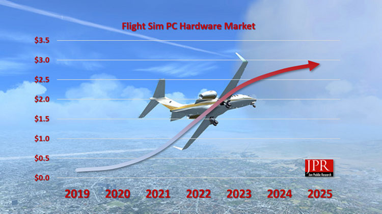 Аналитика от JPR: Microsoft Flight Simulator простимулирует продажи ПК на миллиарды долларов