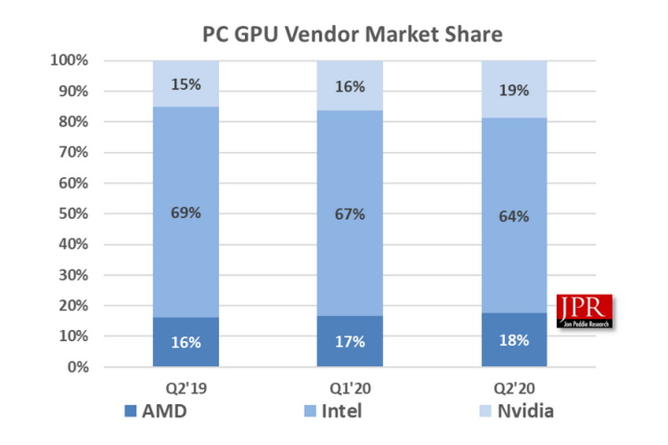 Продажи GPU во втором квартале выросли, а AMD и NVIDIA смогли откусить часть рыночной доли Intel