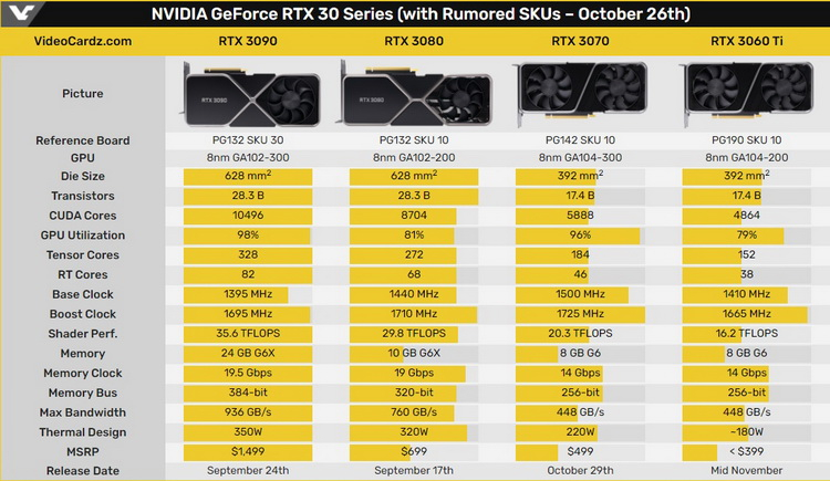 В Китае стартовали предзаказы на GeForce RTX 3060 Ti, которую NVIDIA ещё не представила