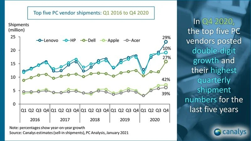 Apple поставила в 2020 году на 16 % больше ПК, но по-прежнему отстаёт от Dell, HP и Lenovo