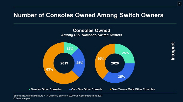 Данные опроса: Nintendo Switch всё чаще становится для игроков единственной консолью