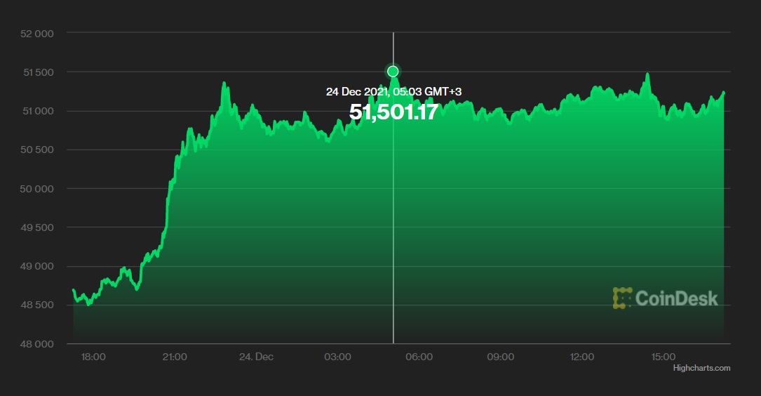 Стоимость биткоина пересекла $51 тыс. после резкого роста в преддверии праздников