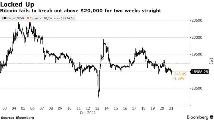 Биткоин застрял ниже $20 тысяч на самый продолжительный срок с конца 2020 года
