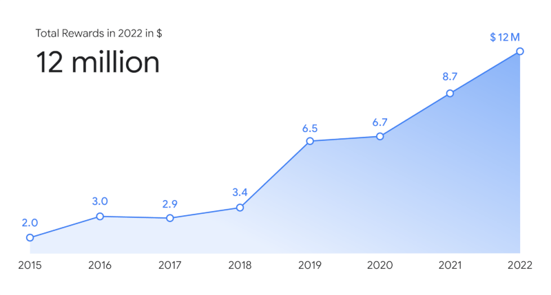 Google выплатила рекордные $12 млн вознаграждений за поиск уязвимостей в 2022 году