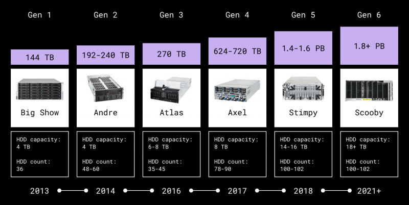 Dropbox: для массового внедрения HDD с HAMR необходимо найти баланс между уровнем вибрации, эффективностью охлаждения и производительностью дисков