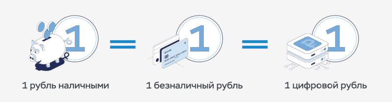 Цифровой рубль предложили открыть для иностранцев, а также изымать его за долги