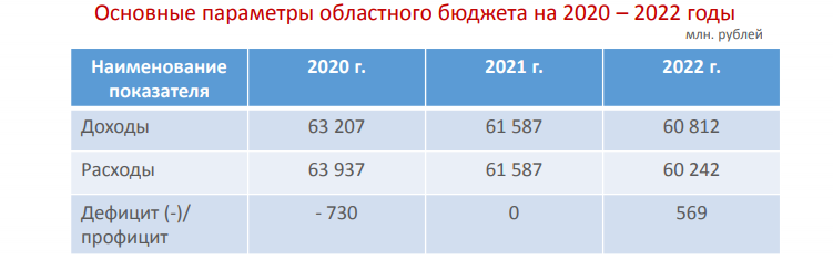 В Курской областной Думе отчитались о работе с бюджетом: прогнозы оптимистичные