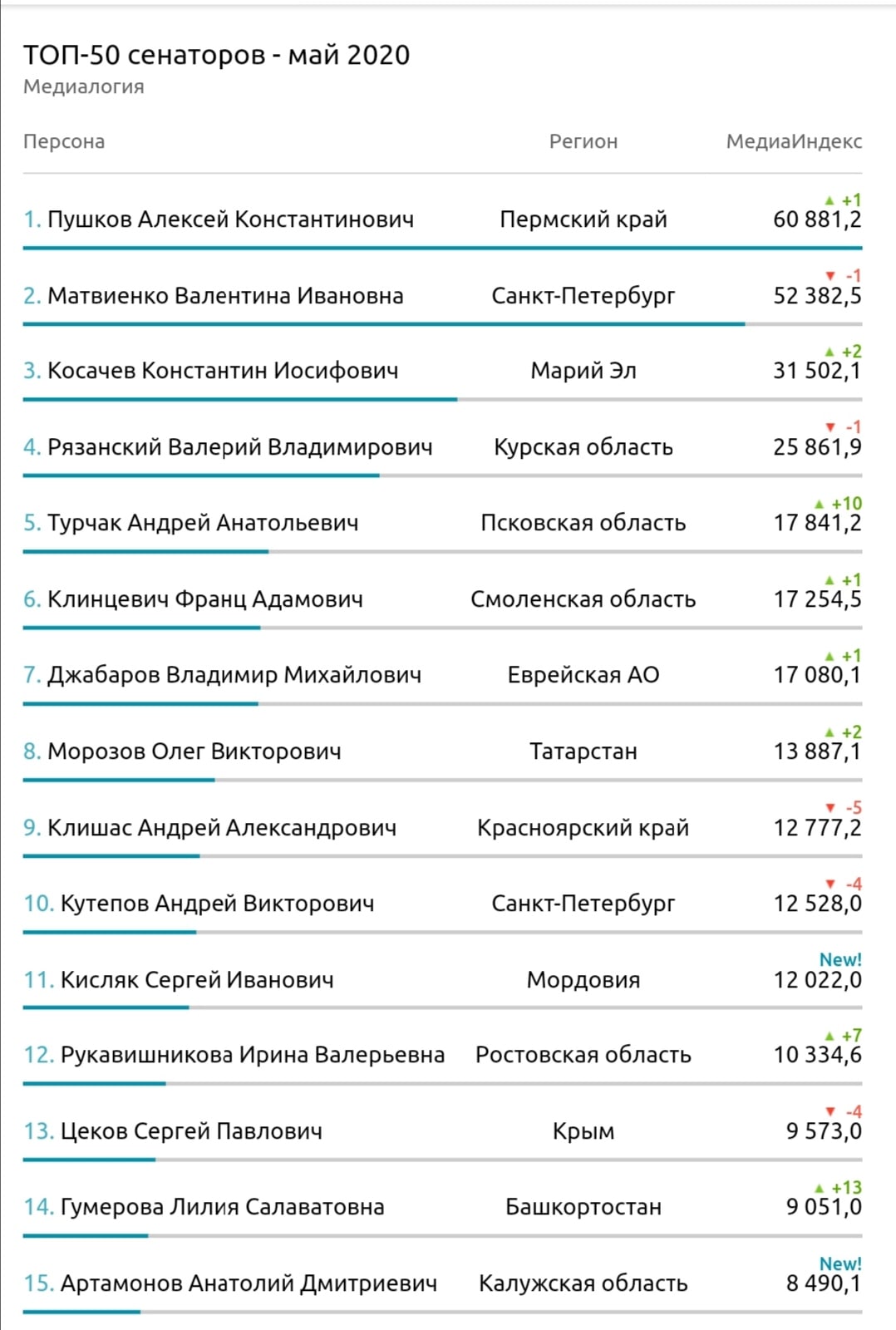 Валерий Рязанский в ТОП-5 Медиалогии