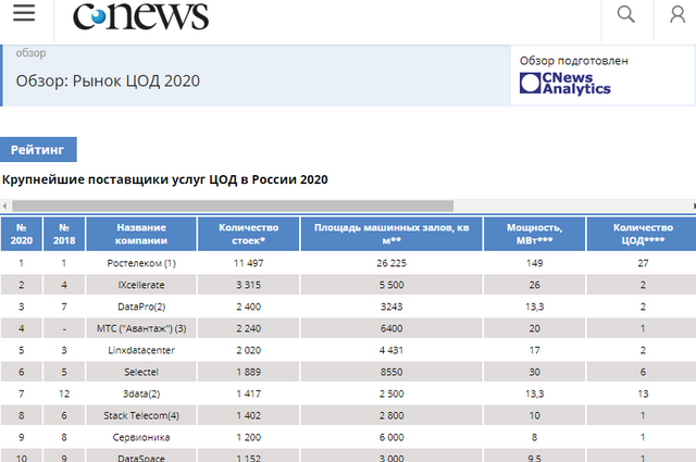 «Ростелеком» лидирует на российском рынке поставщиков услуг ЦОД