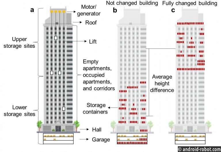 Представлена концепция хранения энергии, чтобы превратить высотные здания в батареи