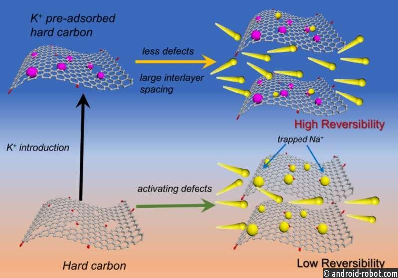 Адаптация дефектов в твердом углеродном аноде для улучшения характеристик хранения Na