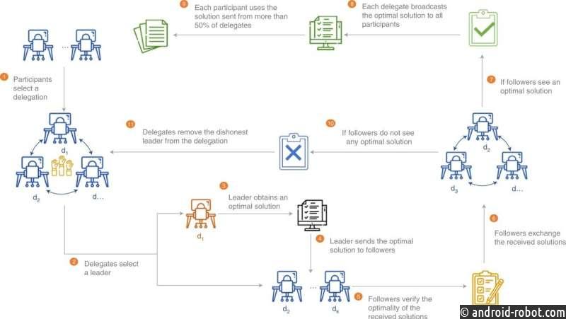 Найден возможный способ сделать обработку блокчейна более эффективной