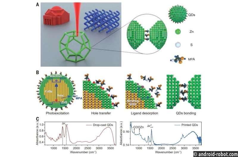 Представлена 3D-нанопечать с использованием полупроводниковых квантовых точек для создания оптоэлектрических материалов