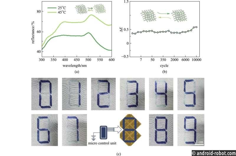 Разработаны гибкие термохромные ткани, обеспечивающие динамичный цветной дисплей