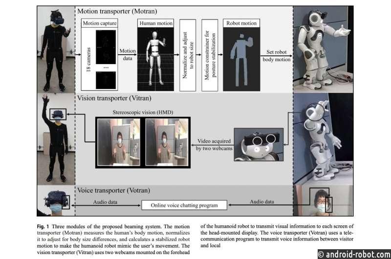 Разработана система, которая позволяет пользователям удаленно общаться с другими людьми, воплощая в себе робота-гуманоида