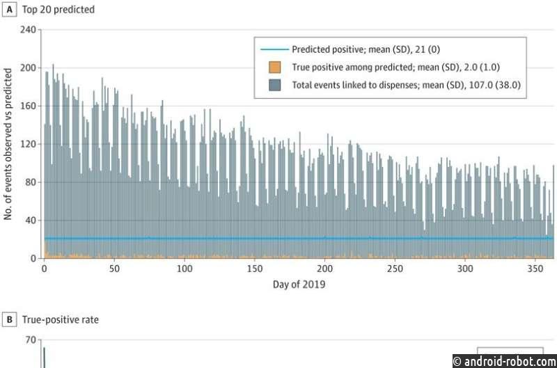 Модель машинного обучения помогает врачам прогнозировать риск назначения опиоидов пациентам