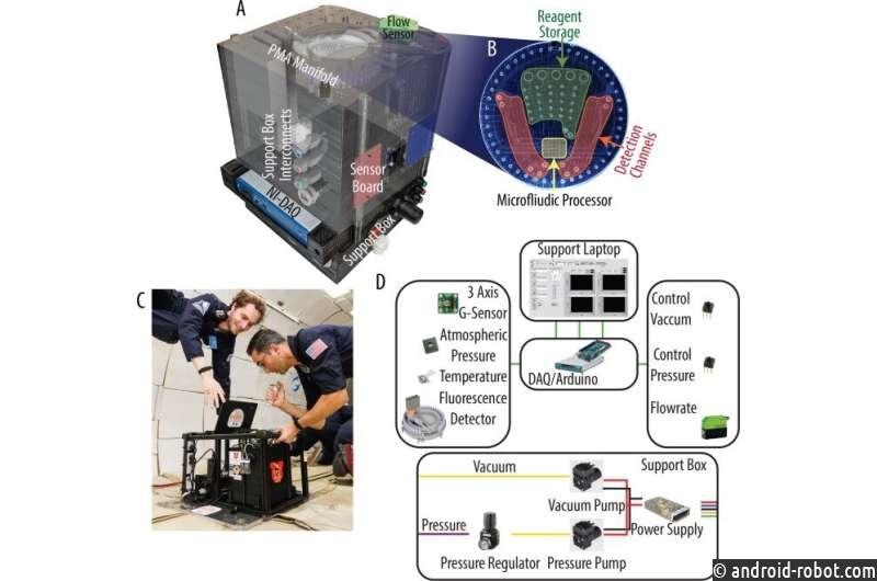 Разрабатывается микрофлюидика в космосе для обнаружения признаков внеземной жизни и контроля за здоровьем космонавтов