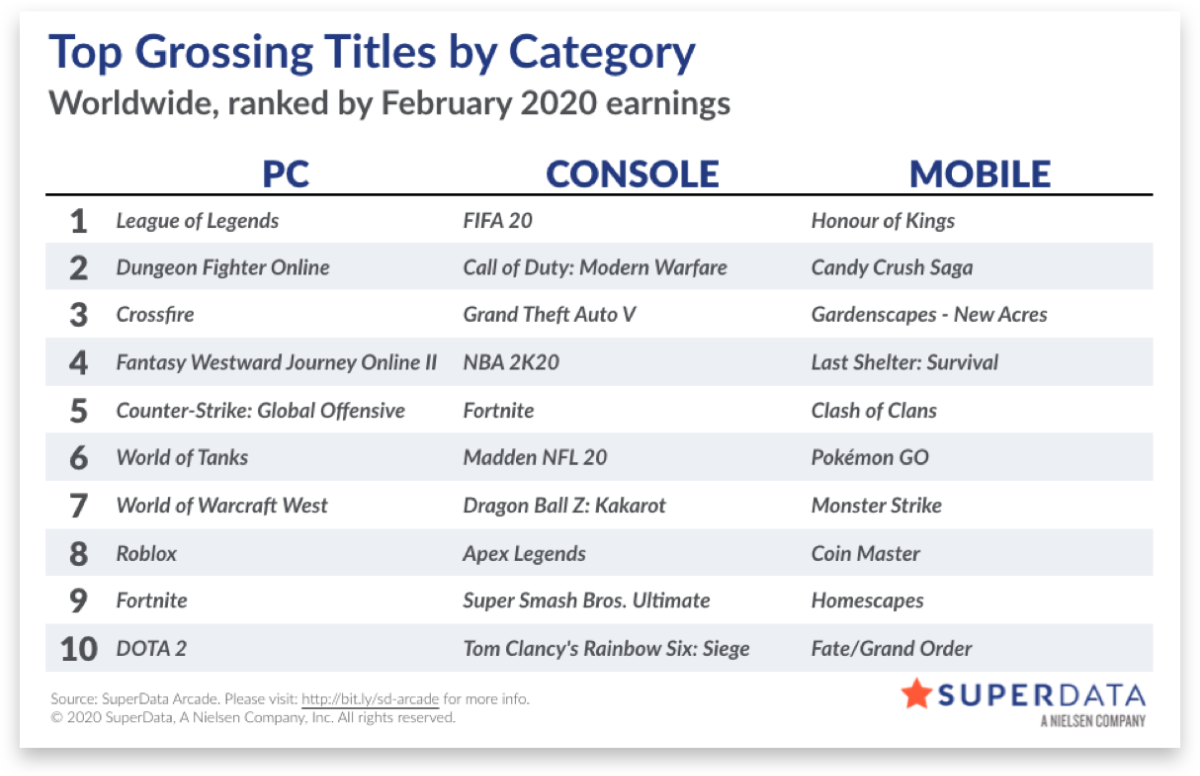 SuperData: в феврале на цифровые версии игр было потрачено $9,2 млрд