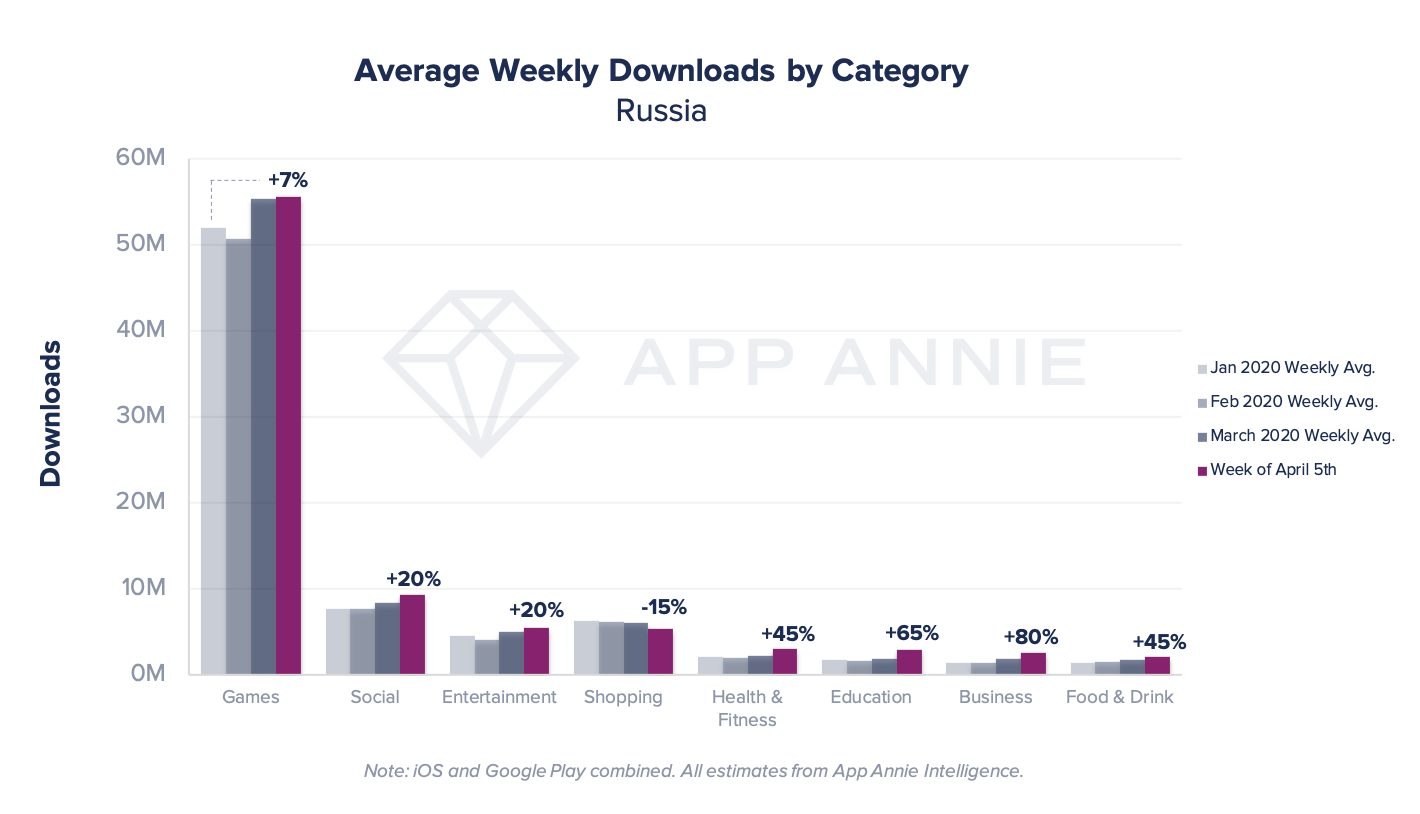 App Annie: карантин в России не сказался значительно на загрузках мобильных игр