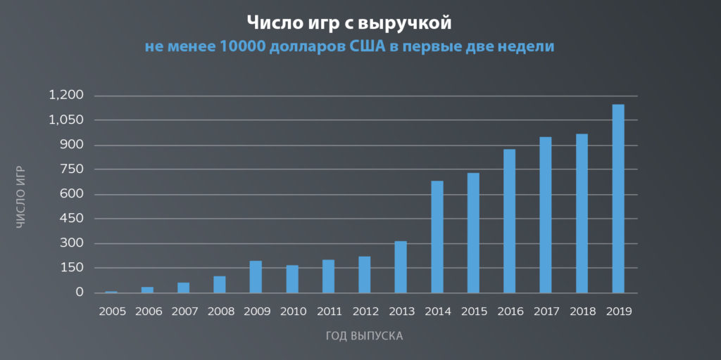 В Steam ежегодно растет число игр, зарабатывающих больше $10 тысяч на запуске