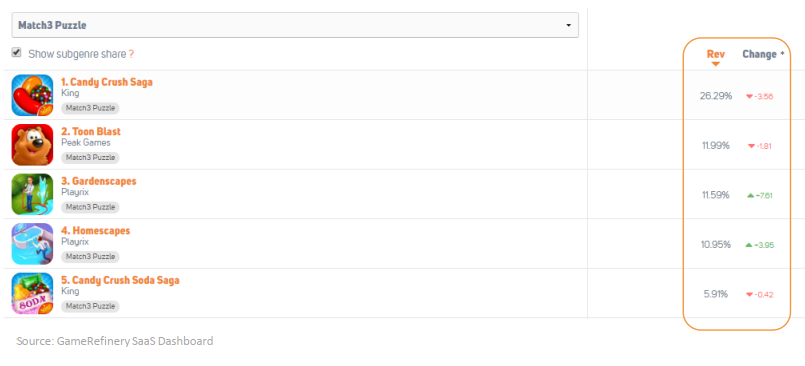 GameRefinery: жанр match-3 отвечает за 21% всей кассы App Store в США