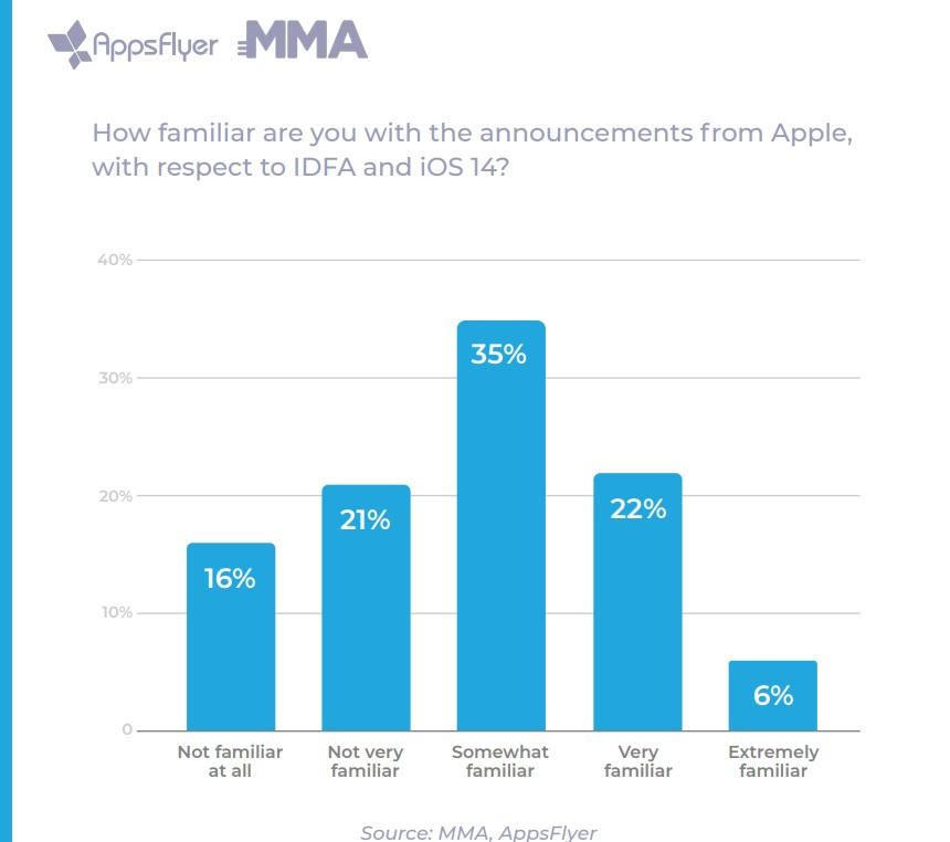 AppsFlyer: 37% мобильных маркетологов не понимают, что изменится после новых правил о IDFA