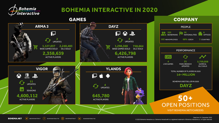 5,7 млн проданных копий игр и DLC: чешская студия Bohemia Interactive отчиталась за 2020 год