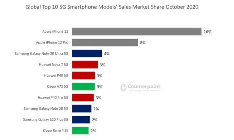 5G в iPhone 12 оказался медленнее, чем 4G. Каким образом?