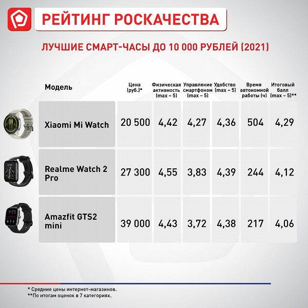 Специалисты Роскачества перечислили лучшие смарт-часы 2021 года