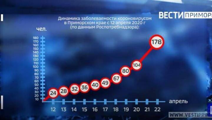 Темпы заболевания коронавирусом в Приморье увеличиваются