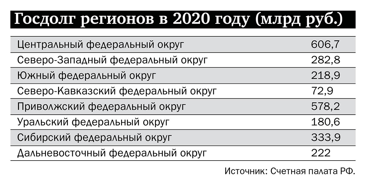 В долгах как в шелках: Счетная палата проверила, куда регионы потратили антиковидные деньги