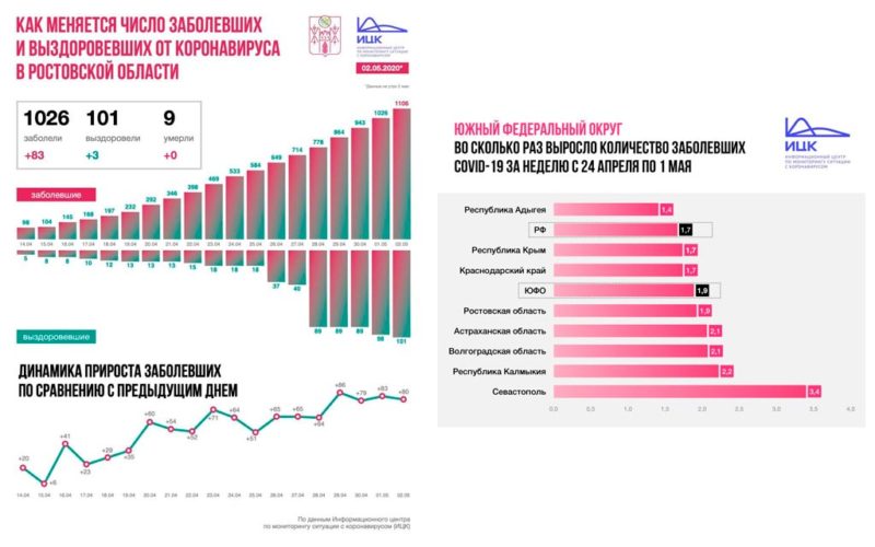 В Ростовской области выявлено еще 80 случаев COVID-19