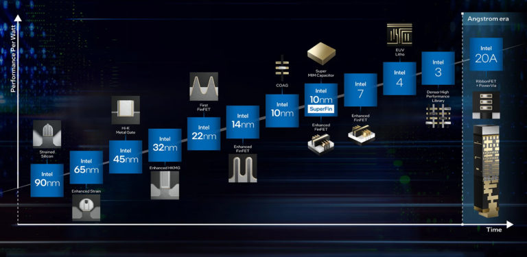 Intel собирается преодолеть 3 нанометра…