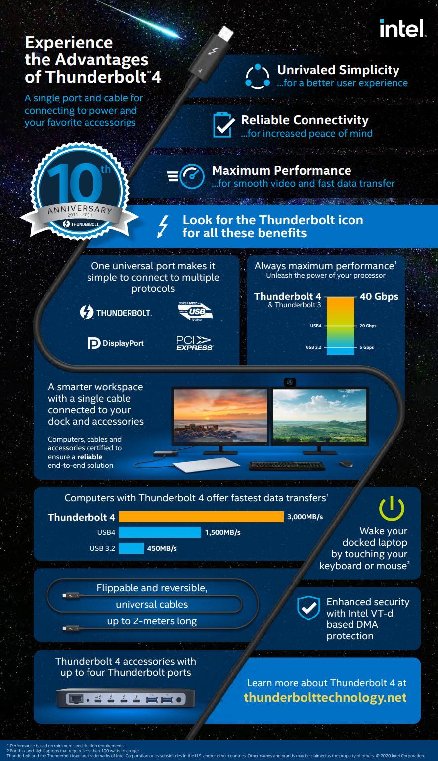 Технологии Intel Thunderbolt исполнилось 10 лет