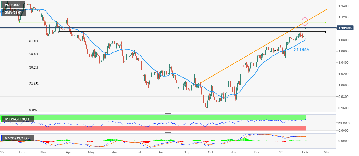 EUR/USD: колеблется на пути к области сопротивления 1.1120-30