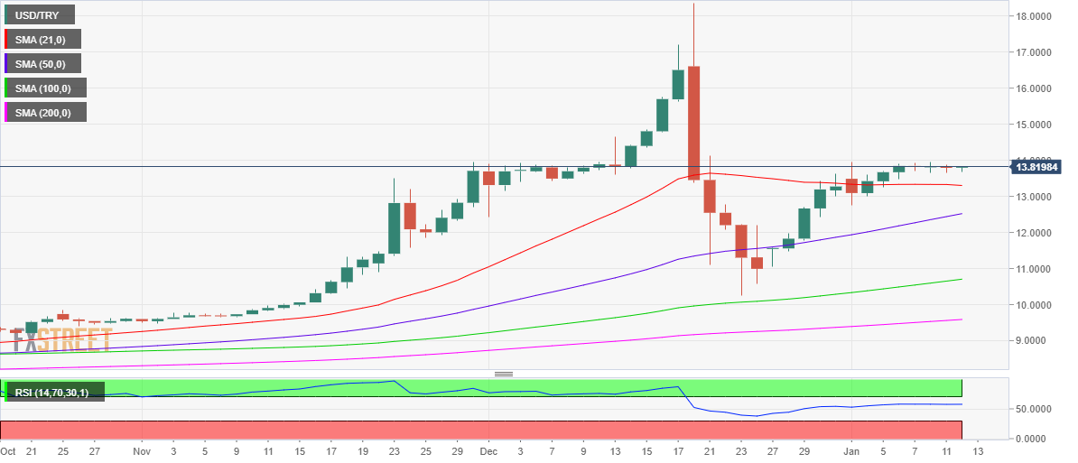 USD/TRY может выйти за пределы диапазона