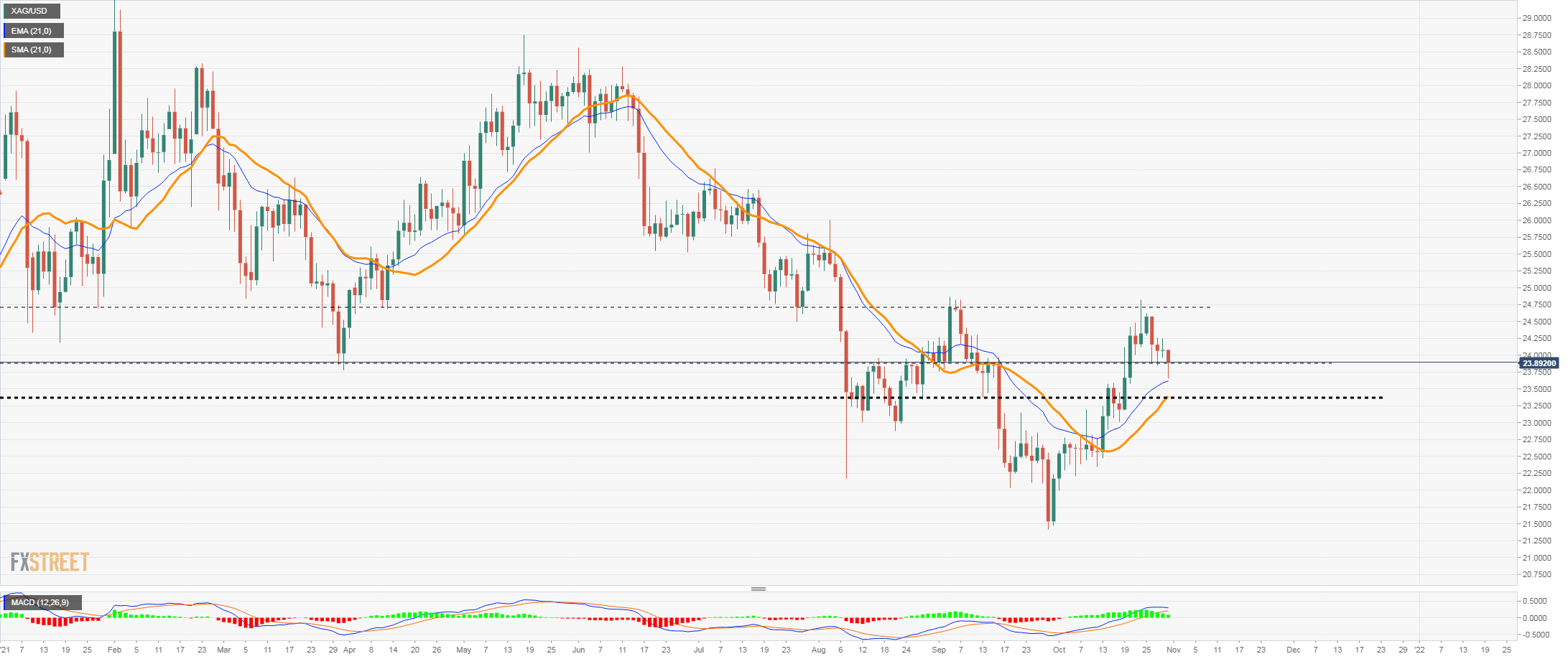 XAG/USD восстанавливается и сокращает убытки, нацелившись на $24.00