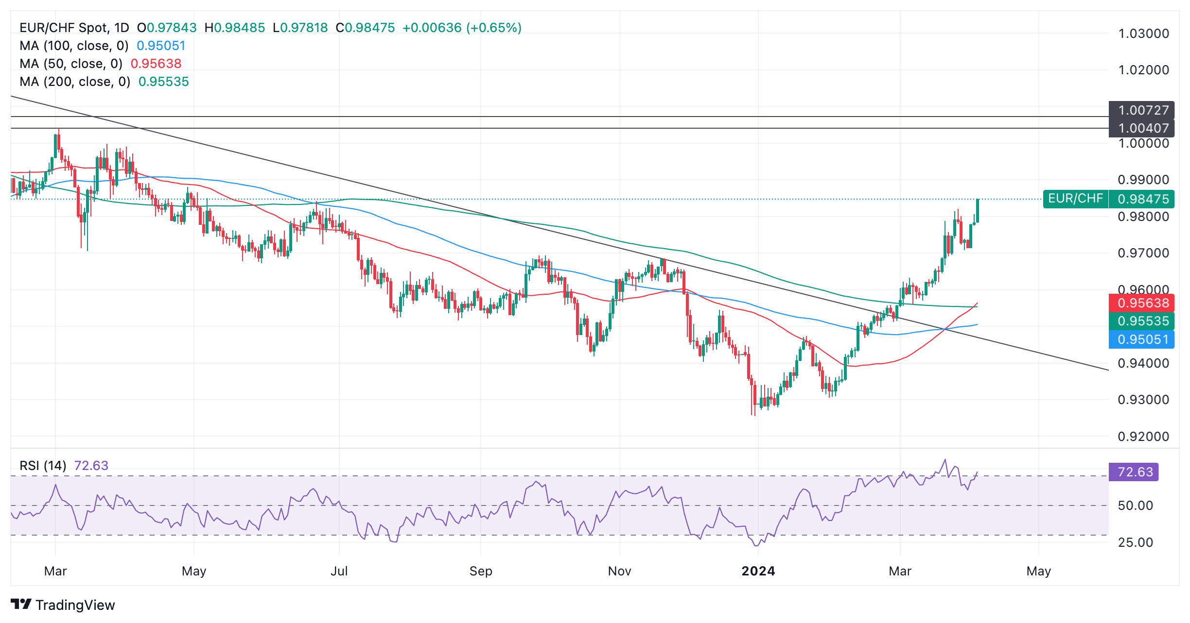 Анализ EUR/CHF: путь к паритету открыт