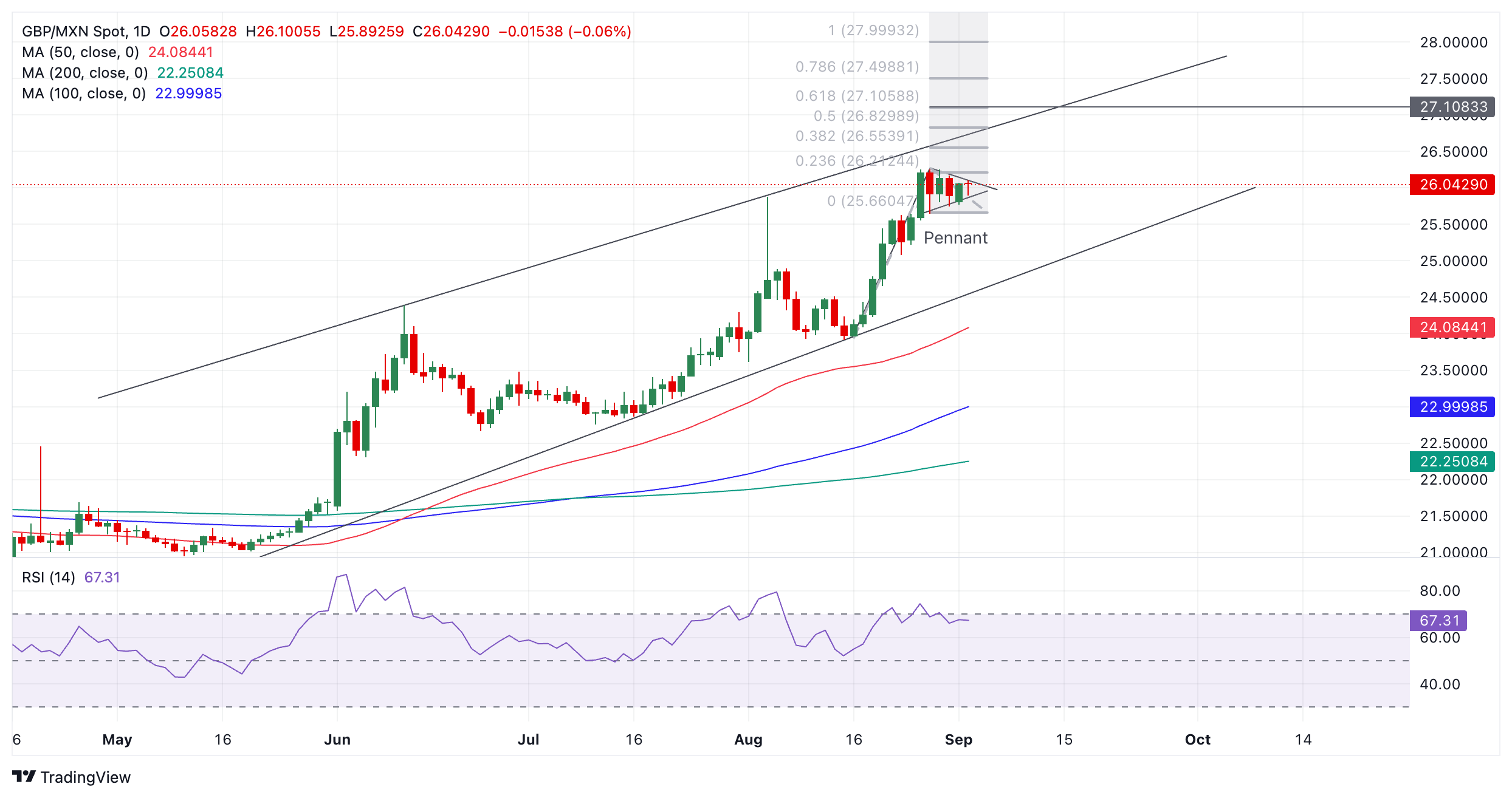 Прогноз по GBP/MXN: бычий паттерн “Вымпел” предполагает продолжение ралли