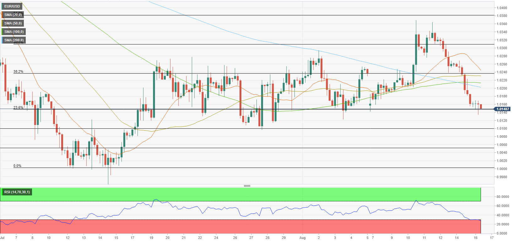 EUR/USD: быки должны защитить уровень 1,0150