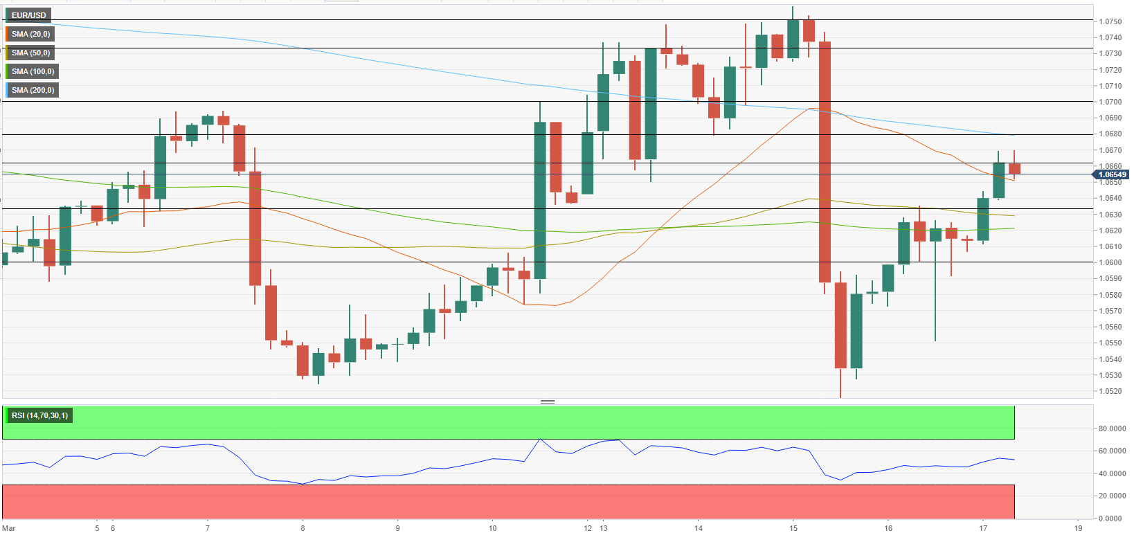 EUR/USD: продолжает держать курс на 1.0700