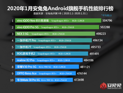 AnTuTu объявила лучшие смартфоны января 2020 с точки зрения производительности