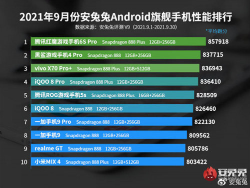 ТОП-10 самых мощных смартфонов по версии AnTuTu: рейтинг сентября 2021