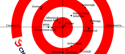 В рейтинге IaaS Enterprise 2021 сменился лидер. Свежие данные от Market.CNews