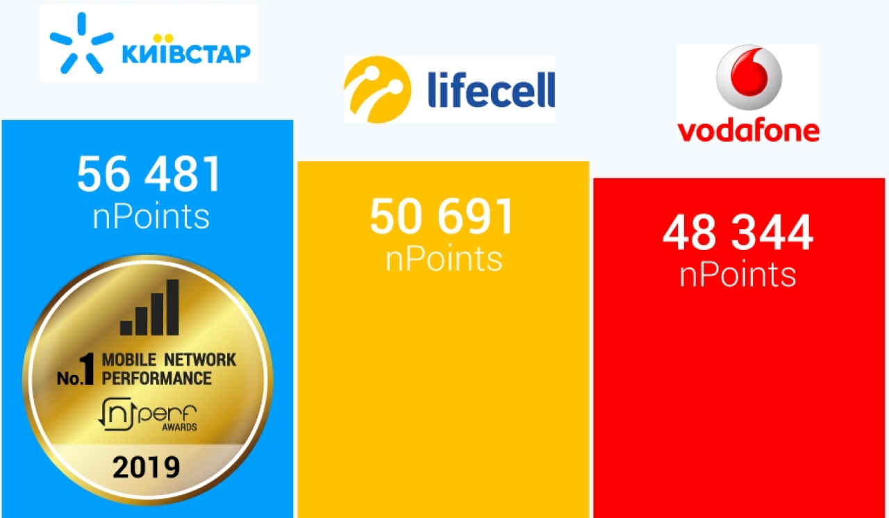 Лучше Vodafone и lifecell: Киевстар стал лидером мобильного интернета в Украине по данным nPerf, полученным после 25 000 тестов