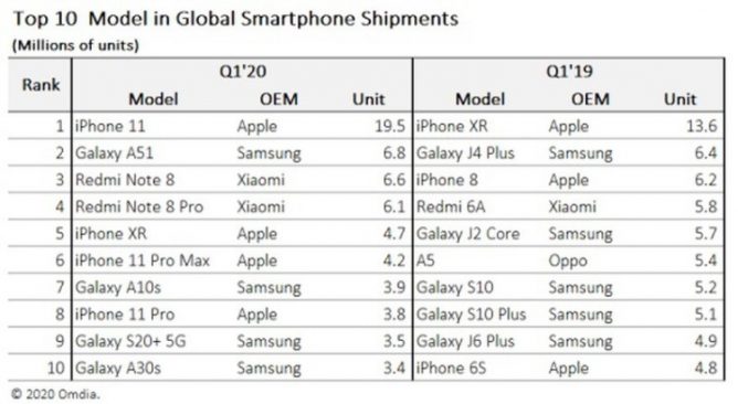 IPhone 11 стал самым продаваемым смартфоном с начала 2020 года